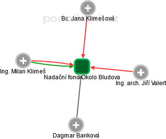 Nadační fond Okolo Bludova - obrázek vizuálního zobrazení vztahů obchodního rejstříku