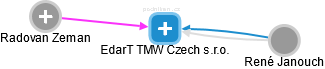 EdarT TMW Czech s.r.o. - obrázek vizuálního zobrazení vztahů obchodního rejstříku