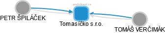 Tomasíčko s.r.o. - obrázek vizuálního zobrazení vztahů obchodního rejstříku