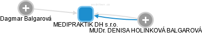 MEDIPRAKTIK DH s.r.o. - obrázek vizuálního zobrazení vztahů obchodního rejstříku