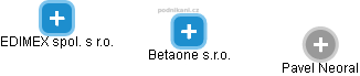 Betaone s.r.o. - obrázek vizuálního zobrazení vztahů obchodního rejstříku