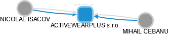 ACTIVEWEARPLUS s.r.o. - obrázek vizuálního zobrazení vztahů obchodního rejstříku