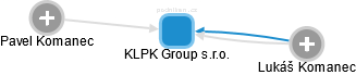 KLPK Group s.r.o. - obrázek vizuálního zobrazení vztahů obchodního rejstříku