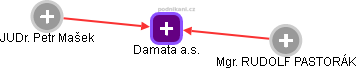 Damata a.s. - obrázek vizuálního zobrazení vztahů obchodního rejstříku