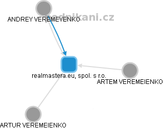 realmastera.eu, spol. s r.o. - obrázek vizuálního zobrazení vztahů obchodního rejstříku