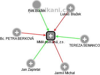 MMA pomáhá, z.s. - obrázek vizuálního zobrazení vztahů obchodního rejstříku