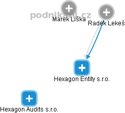 Hexagon Entity s.r.o. - obrázek vizuálního zobrazení vztahů obchodního rejstříku