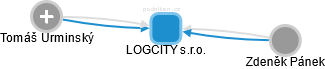 LOGCITY s.r.o. - obrázek vizuálního zobrazení vztahů obchodního rejstříku