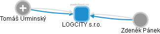 LOGCITY s.r.o. - obrázek vizuálního zobrazení vztahů obchodního rejstříku