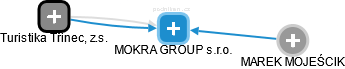 MOKRA GROUP s.r.o. - obrázek vizuálního zobrazení vztahů obchodního rejstříku