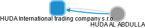 HUDA International trading company s.r.o. - obrázek vizuálního zobrazení vztahů obchodního rejstříku