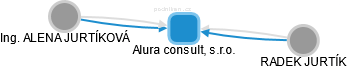 Alura consult, s.r.o. - obrázek vizuálního zobrazení vztahů obchodního rejstříku