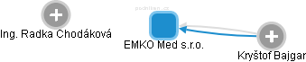 EMKO Med s.r.o. - obrázek vizuálního zobrazení vztahů obchodního rejstříku