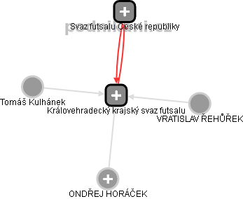 Královehradecký krajský svaz futsalu - obrázek vizuálního zobrazení vztahů obchodního rejstříku