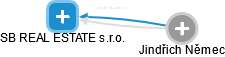 SB REAL ESTATE s.r.o. - obrázek vizuálního zobrazení vztahů obchodního rejstříku
