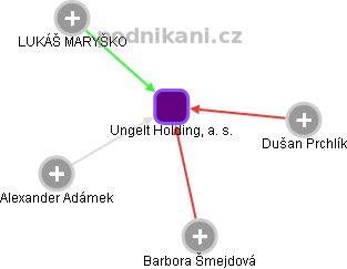 Ungelt Holding, a. s. - obrázek vizuálního zobrazení vztahů obchodního rejstříku