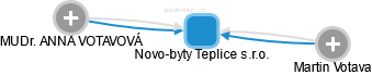 Novo-byty Teplice s.r.o. - obrázek vizuálního zobrazení vztahů obchodního rejstříku