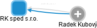 RK sped s.r.o. - obrázek vizuálního zobrazení vztahů obchodního rejstříku