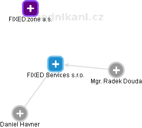 FIXED Services s.r.o. - obrázek vizuálního zobrazení vztahů obchodního rejstříku