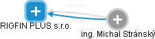RIGFIN PLUS s.r.o. - obrázek vizuálního zobrazení vztahů obchodního rejstříku