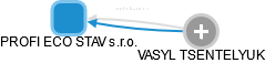 PROFI ECO STAV s.r.o. - obrázek vizuálního zobrazení vztahů obchodního rejstříku