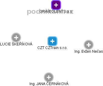 CZT CZTrain s.r.o. - obrázek vizuálního zobrazení vztahů obchodního rejstříku
