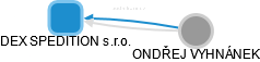DEX SPEDITION s.r.o. - obrázek vizuálního zobrazení vztahů obchodního rejstříku