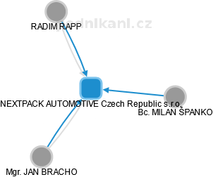 NEXTPACK AUTOMOTIVE Czech Republic s.r.o. - obrázek vizuálního zobrazení vztahů obchodního rejstříku