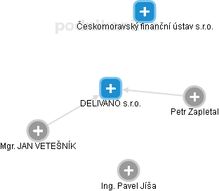 DELIVANO s.r.o. - obrázek vizuálního zobrazení vztahů obchodního rejstříku