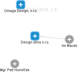 Design dílna s.r.o. - obrázek vizuálního zobrazení vztahů obchodního rejstříku