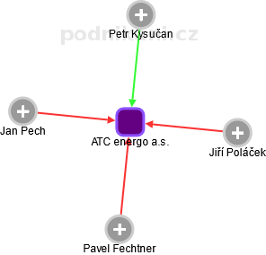ATC energo a.s. - obrázek vizuálního zobrazení vztahů obchodního rejstříku