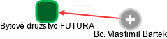 Bytové družstvo FUTURA - obrázek vizuálního zobrazení vztahů obchodního rejstříku