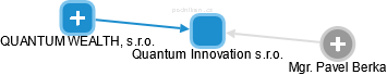 Quantum Innovation s.r.o. - obrázek vizuálního zobrazení vztahů obchodního rejstříku