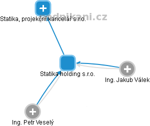 Statika holding s.r.o. - obrázek vizuálního zobrazení vztahů obchodního rejstříku