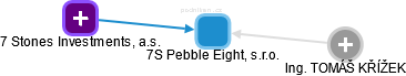 7S Pebble Eight, s.r.o. - obrázek vizuálního zobrazení vztahů obchodního rejstříku