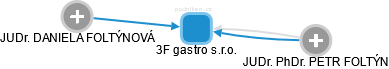 3F gastro s.r.o. - obrázek vizuálního zobrazení vztahů obchodního rejstříku