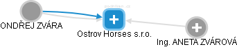 Ostrov Horses s.r.o. - obrázek vizuálního zobrazení vztahů obchodního rejstříku