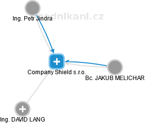 Company Shield s.r.o. - obrázek vizuálního zobrazení vztahů obchodního rejstříku