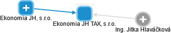 Ekonomia JH TAX, s.r.o. - obrázek vizuálního zobrazení vztahů obchodního rejstříku