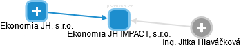 Ekonomia JH IMPACT, s.r.o. - obrázek vizuálního zobrazení vztahů obchodního rejstříku