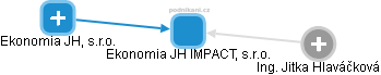 Ekonomia JH IMPACT, s.r.o. - obrázek vizuálního zobrazení vztahů obchodního rejstříku