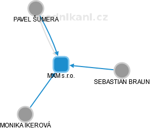 MXM s.r.o. - obrázek vizuálního zobrazení vztahů obchodního rejstříku