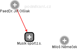 Musík sport z.s. - obrázek vizuálního zobrazení vztahů obchodního rejstříku