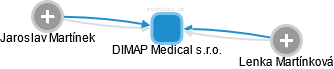 DIMAP Medical s.r.o. - obrázek vizuálního zobrazení vztahů obchodního rejstříku