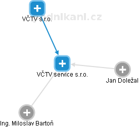 VČTV service s.r.o. - obrázek vizuálního zobrazení vztahů obchodního rejstříku