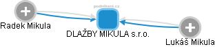 DLAŽBY MIKULA s.r.o. - obrázek vizuálního zobrazení vztahů obchodního rejstříku