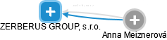 ZERBERUS GROUP, s.r.o. - obrázek vizuálního zobrazení vztahů obchodního rejstříku