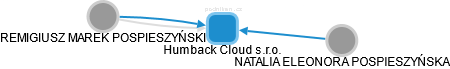 Humback Cloud s.r.o. - obrázek vizuálního zobrazení vztahů obchodního rejstříku