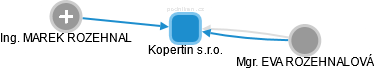 Kopertin s.r.o. - obrázek vizuálního zobrazení vztahů obchodního rejstříku