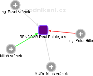 RENOCAR Real Estate, a.s. - obrázek vizuálního zobrazení vztahů obchodního rejstříku